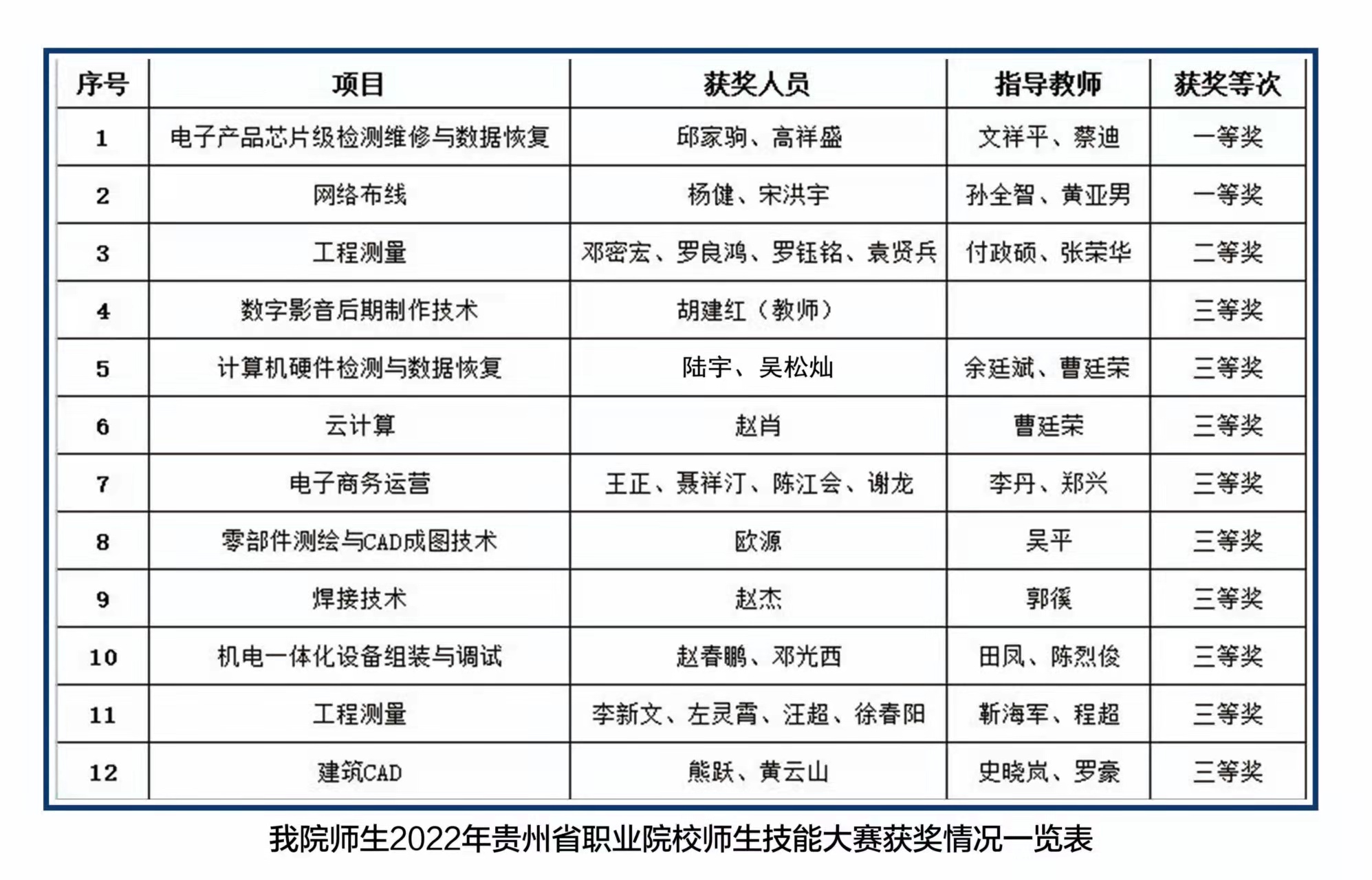 技能大賽結(jié)果出爐，讓我們?yōu)檫@些優(yōu)秀的師生點(diǎn)贊！